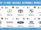 Top ten auto brands