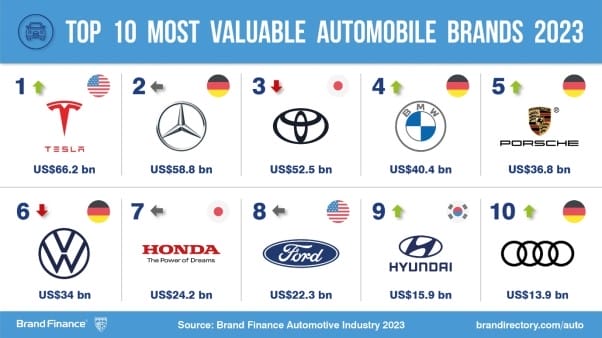 Top ten auto brands