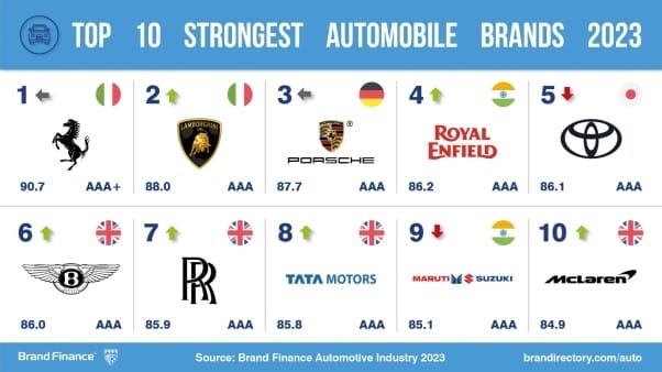 Top ten strongest brand