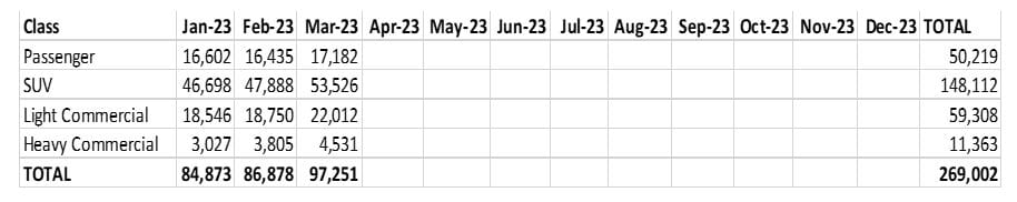 New Car sales YTD March 2023