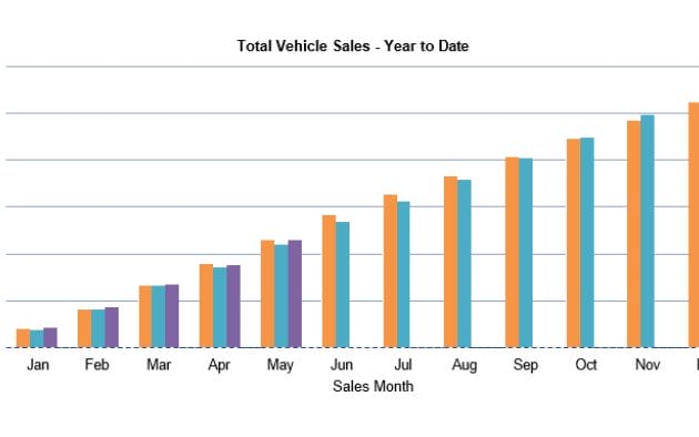 Car Sales 2023 May YTD