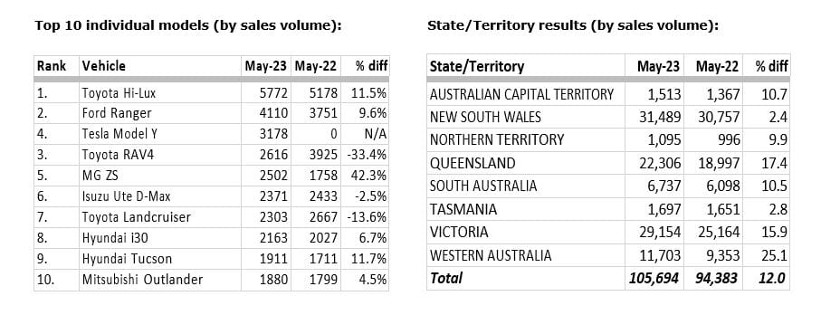 Car Sales 2023 May YTD