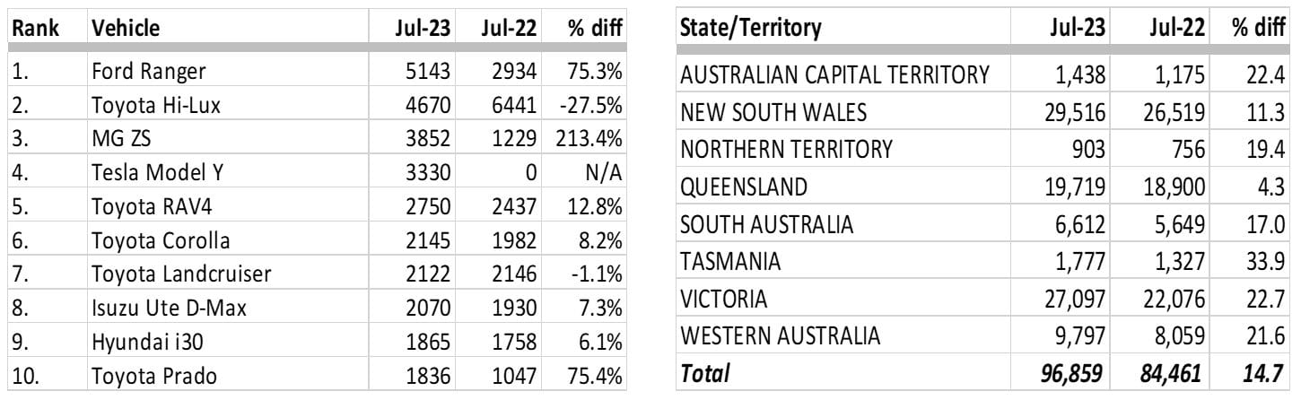 New car sales Results by model and state 2023