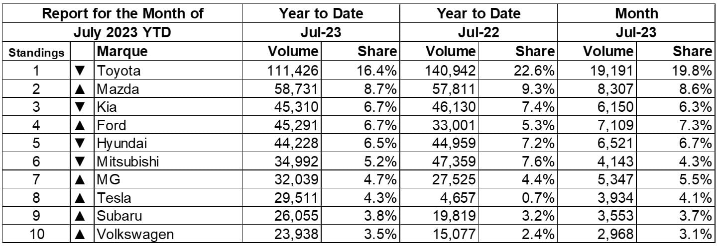 New car sales Results top ten YTD July 2023