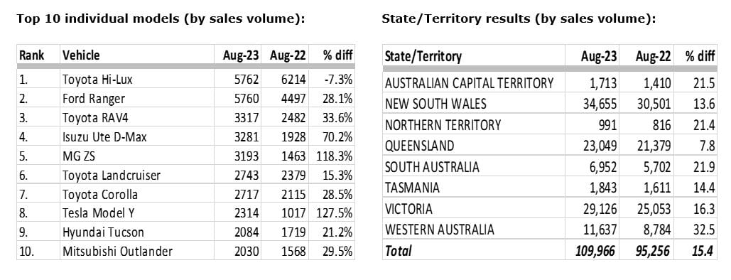 car sales by state ad brand