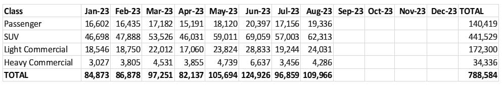 Car sales YTD August 23 by class of vehicle