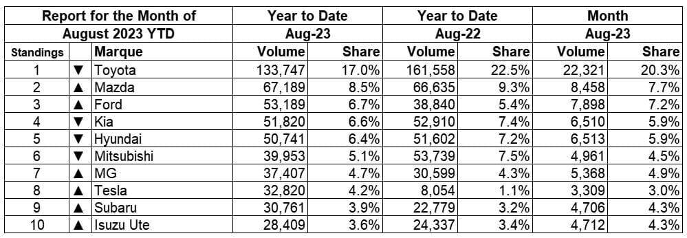 Car sales YTD August 23 top ten brands