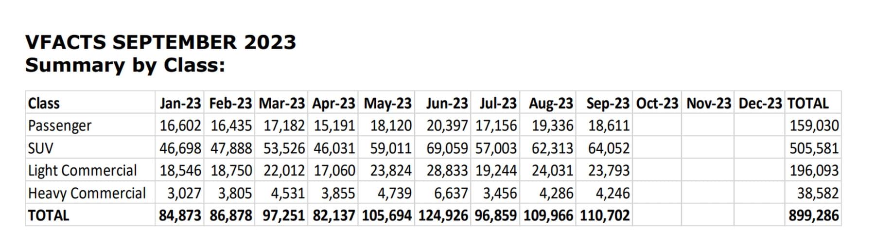 Car Sales YTD September 2023 Summary by class