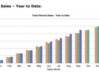 Car Sales YTD September 2023 Summary total sales YTD
