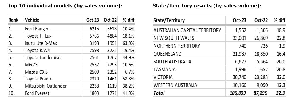 Car Sales by model and state