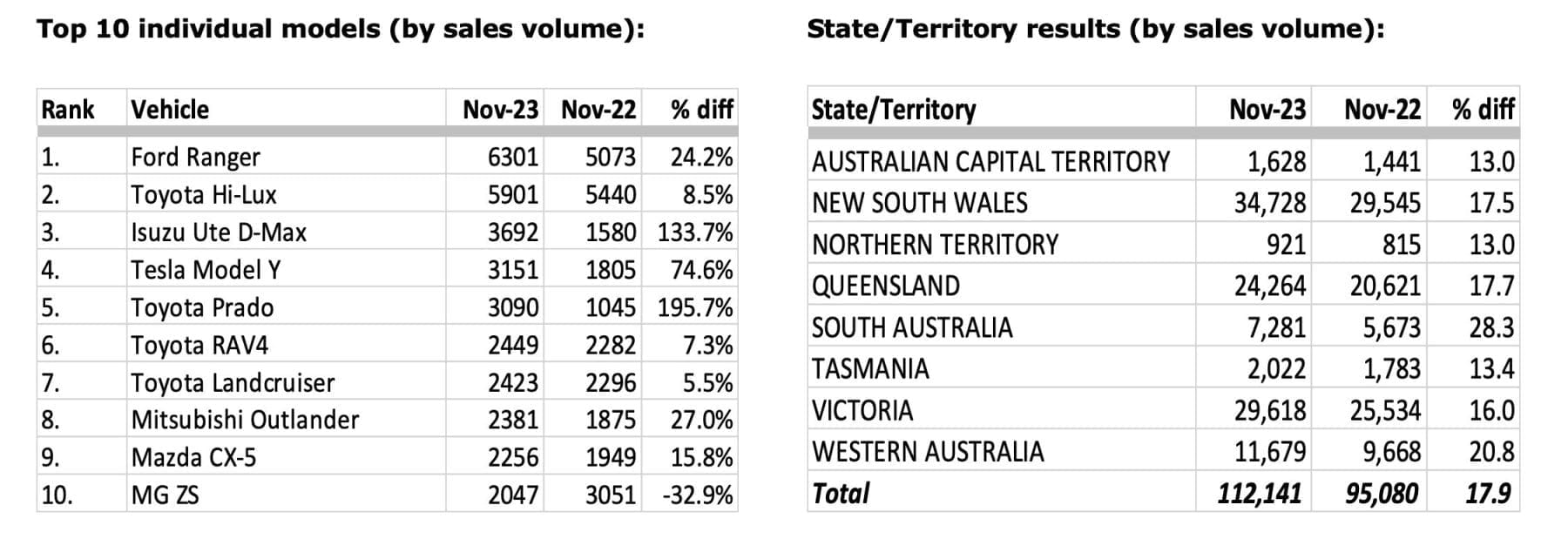 Car sales YTD November 23 by brand and state