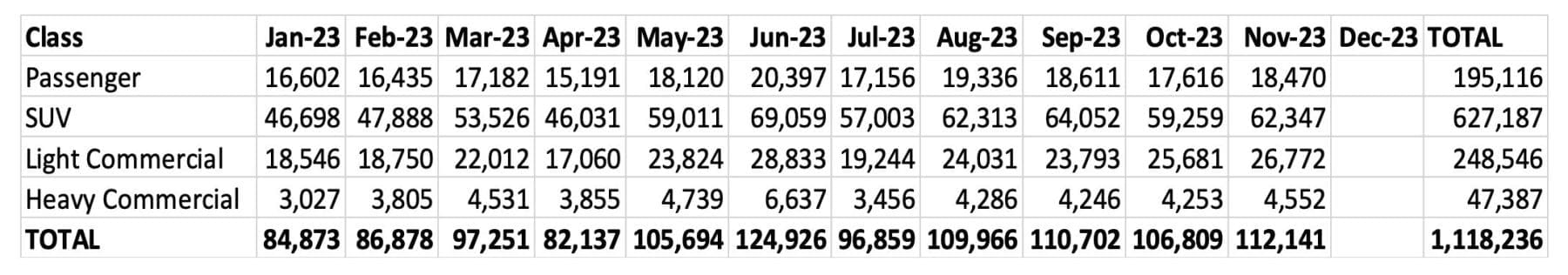 Car sales YTD November by type
