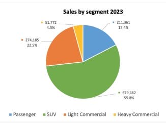 2023 YTD Car Sales results by class of vehicle