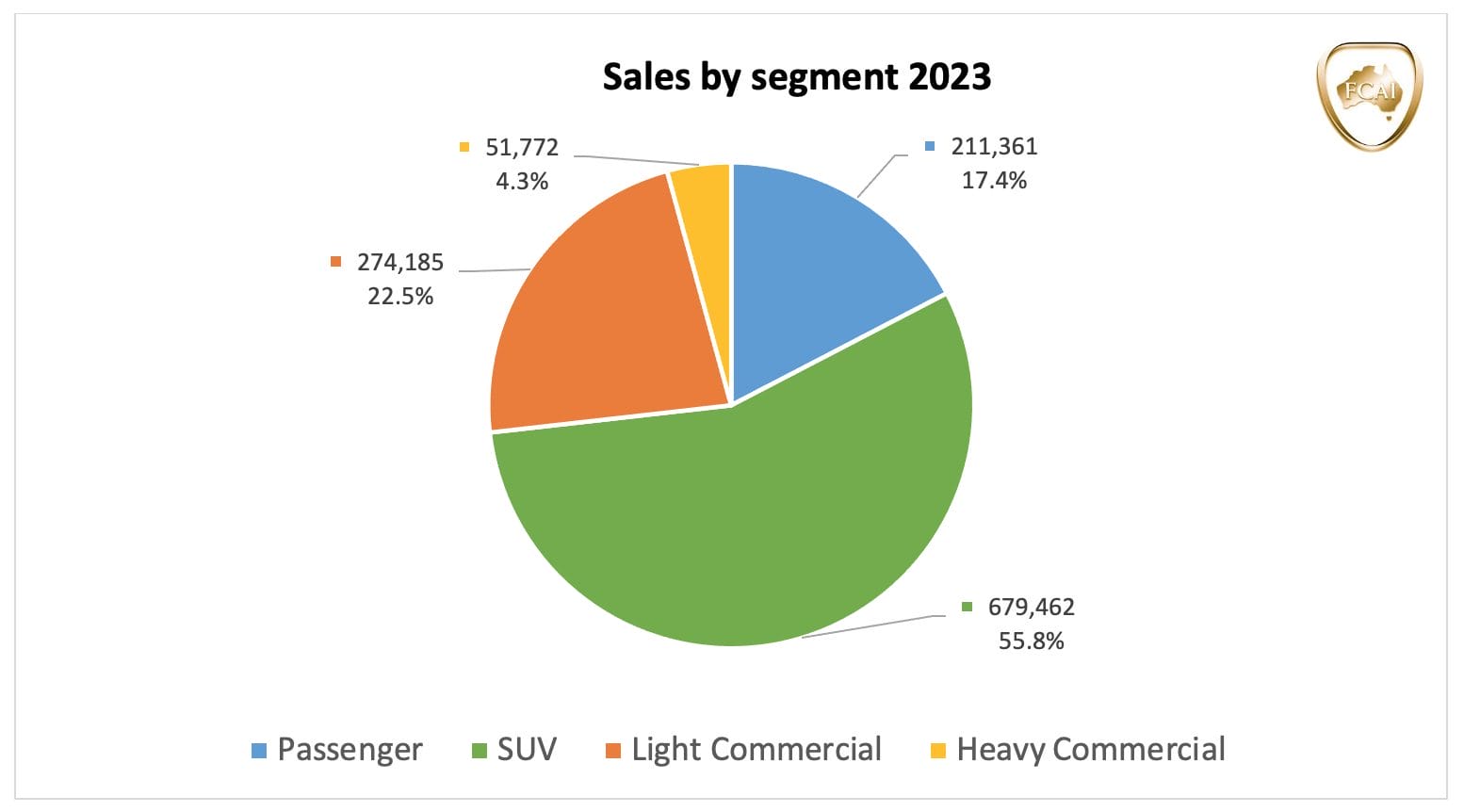 2023 YTD Car Sales results by class of vehicle