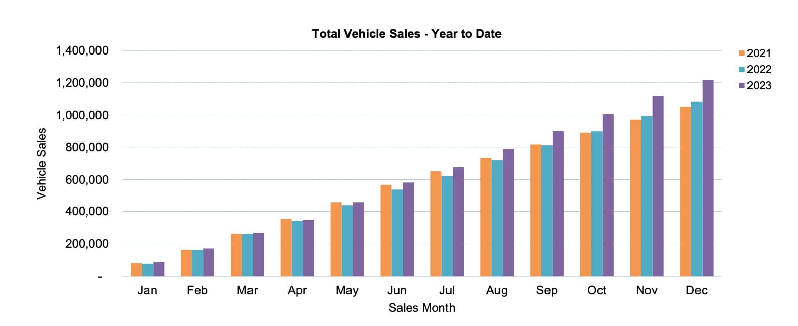 YTD Car Sales results for 2023