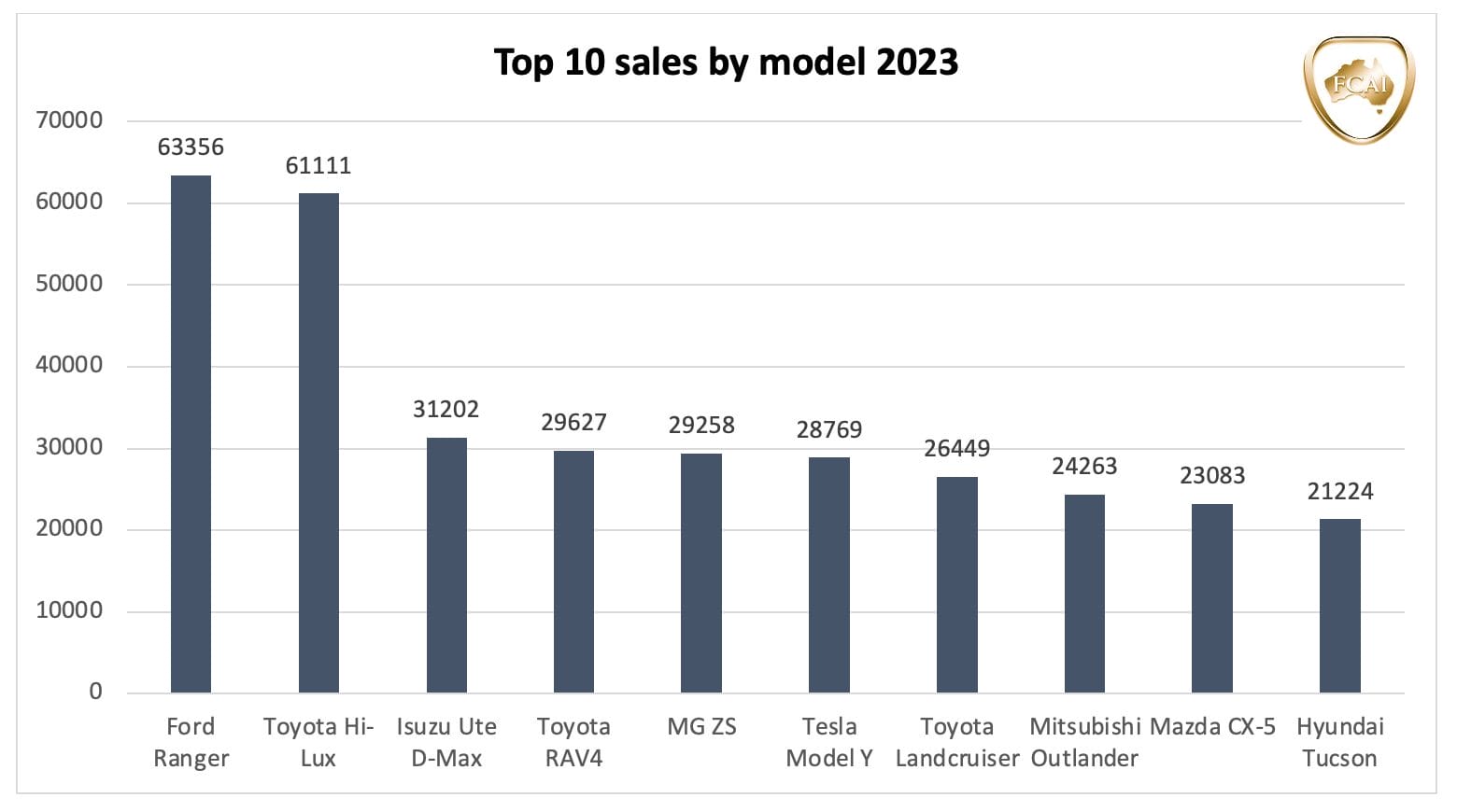 top ten sales by model for 2023