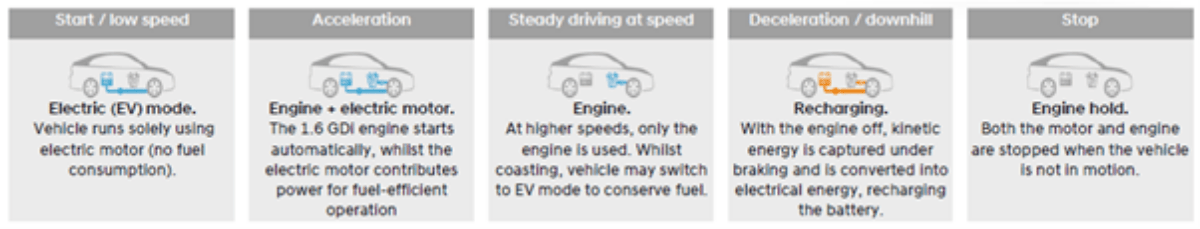 Hyundai i30 sedan engine modes