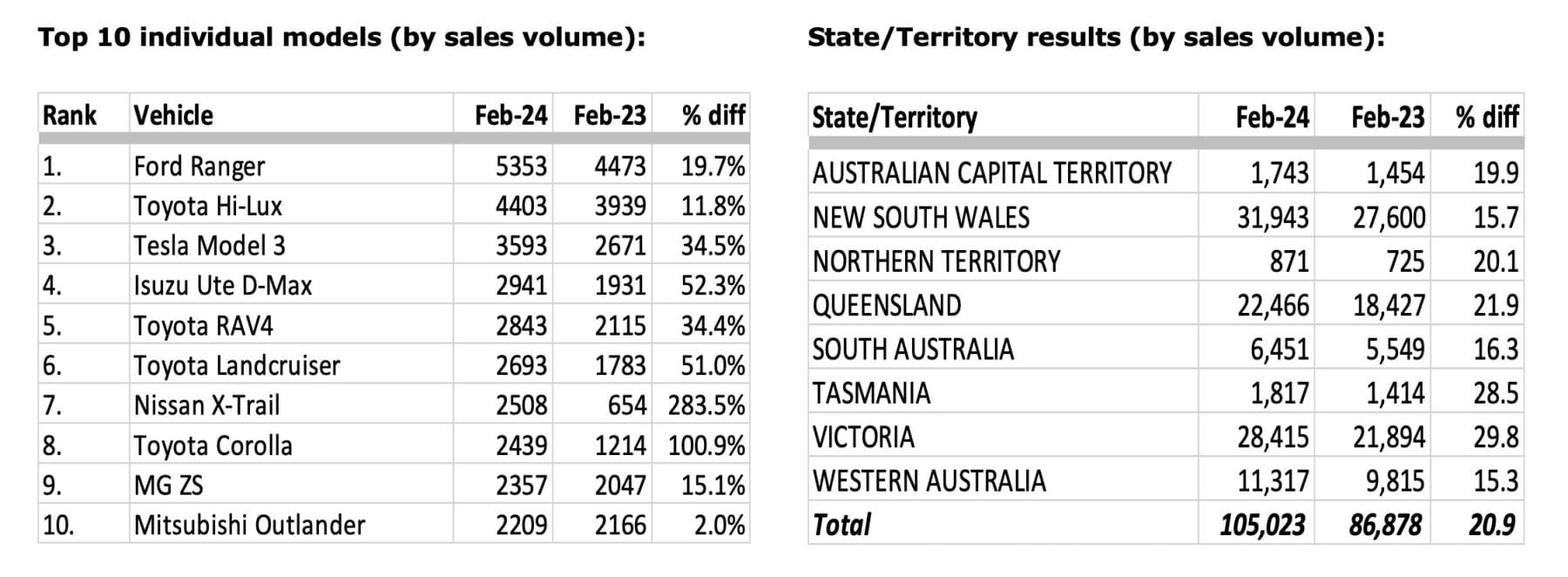 Sales top ten and state sales