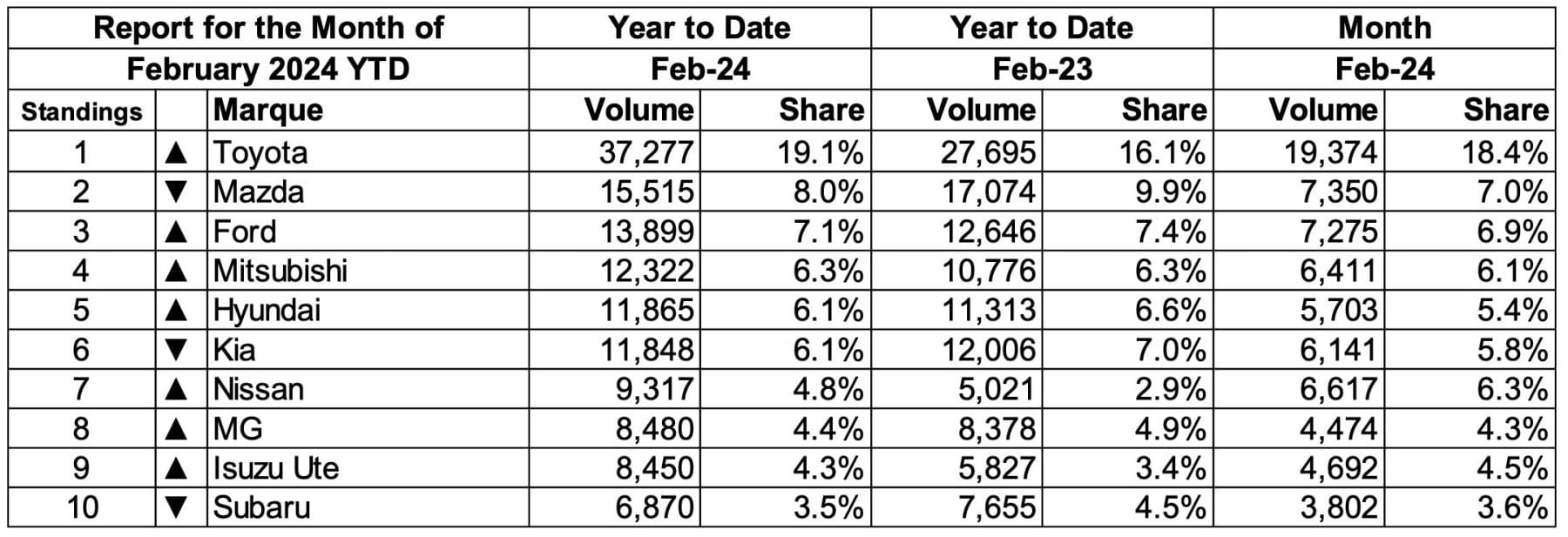 Top ten car brands February 2024
