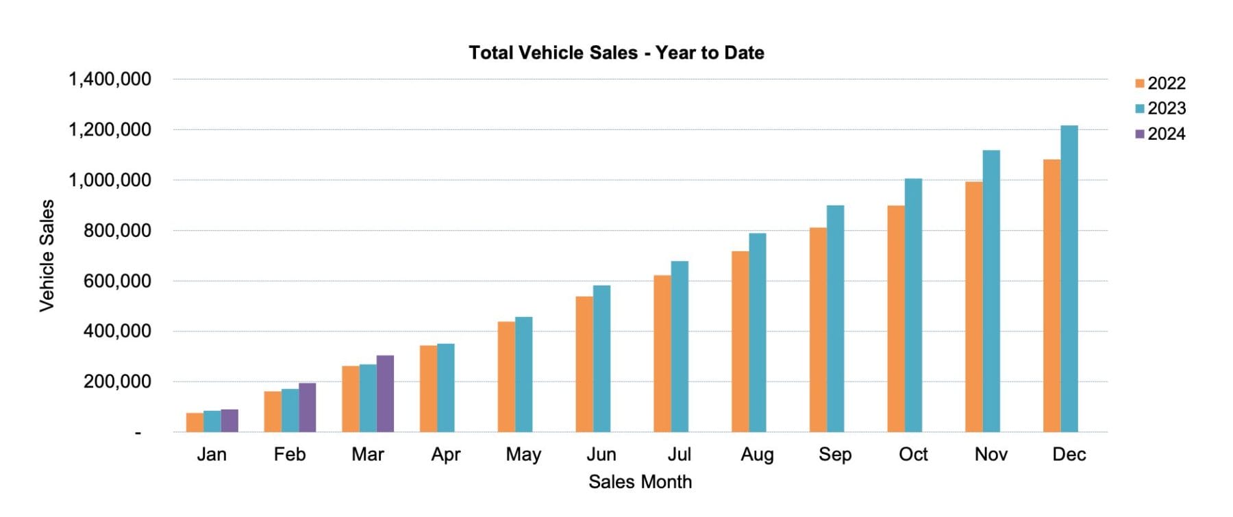 YTD Sales March 2024