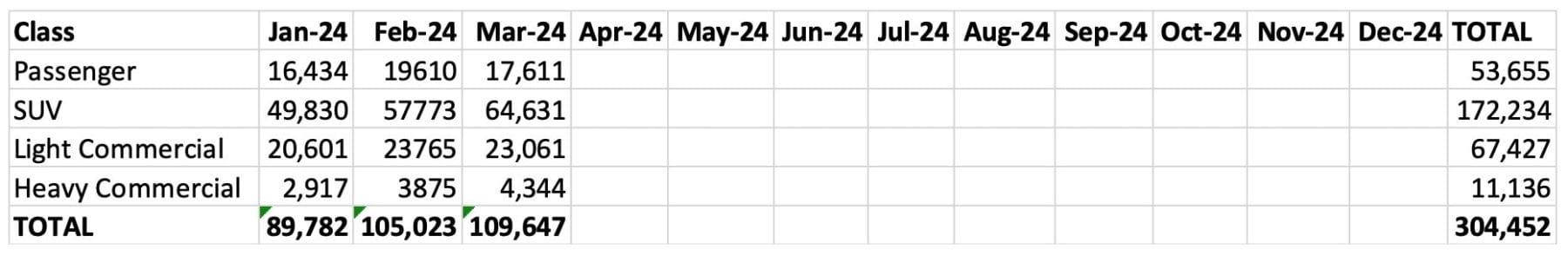 YTD Sales by segments march 2024