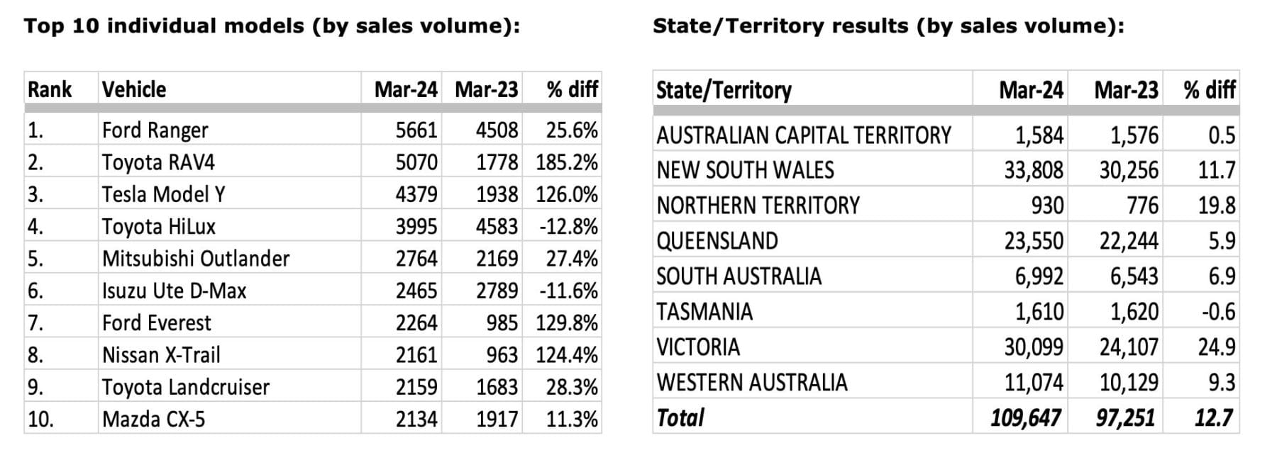 YTD sales By State and model top ten