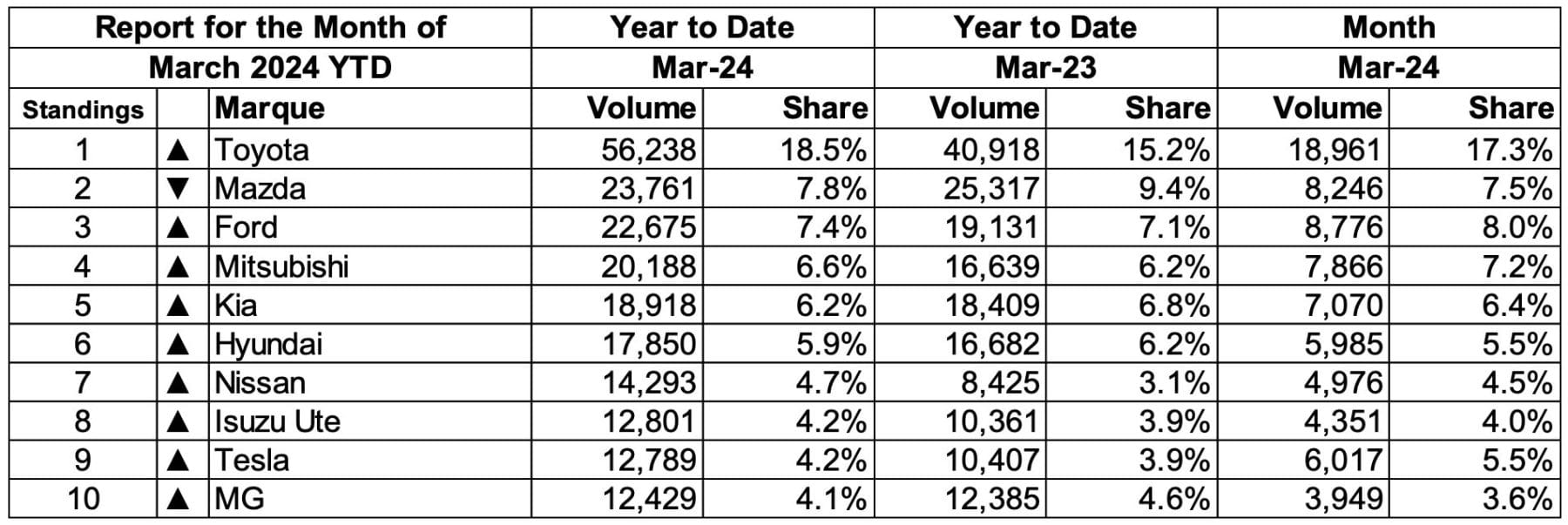 YTD top ten brands