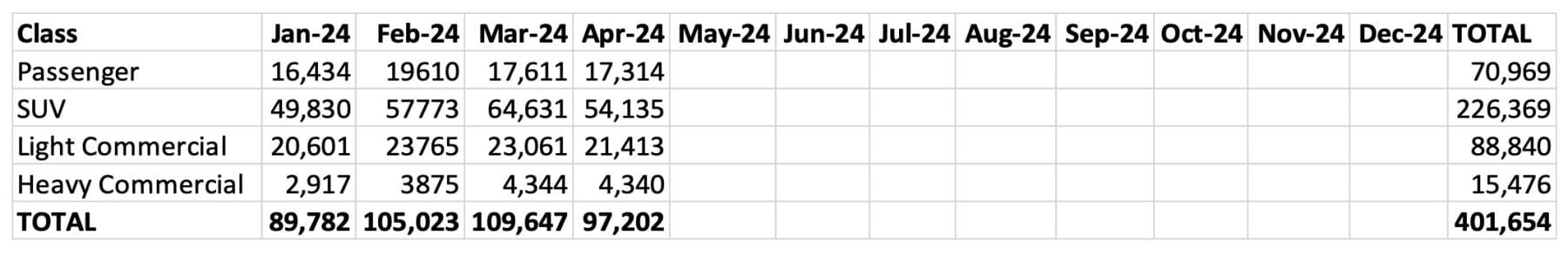 Car sales by YTD April 24 