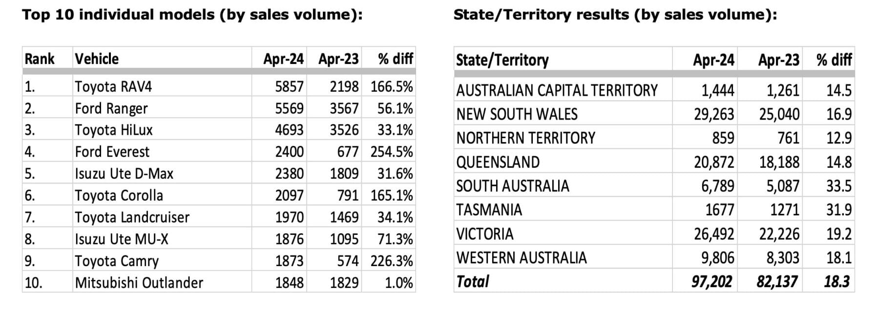 Car sales by vehicle and state YTD April 24 
