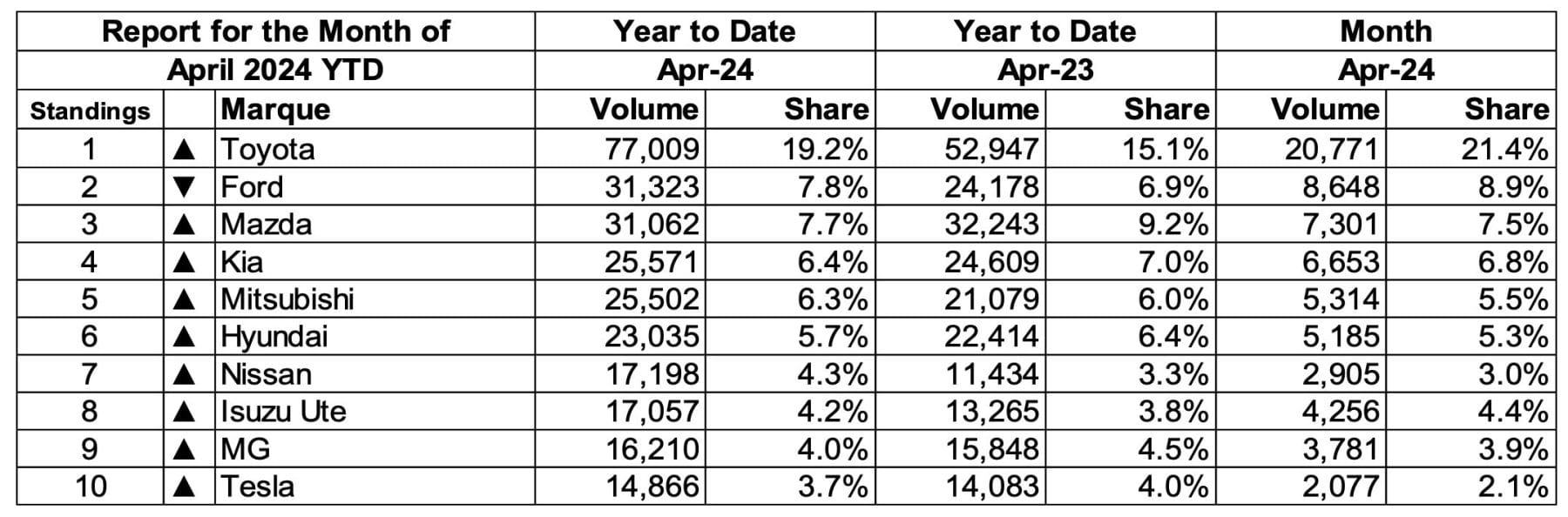 Car sales YTD April 24 