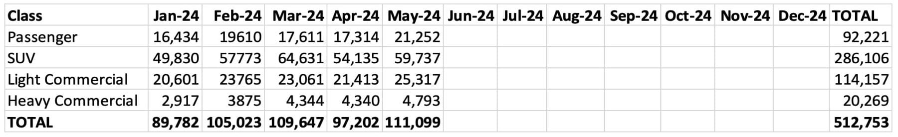 YTD Car Sales May 24 by class of vehicle