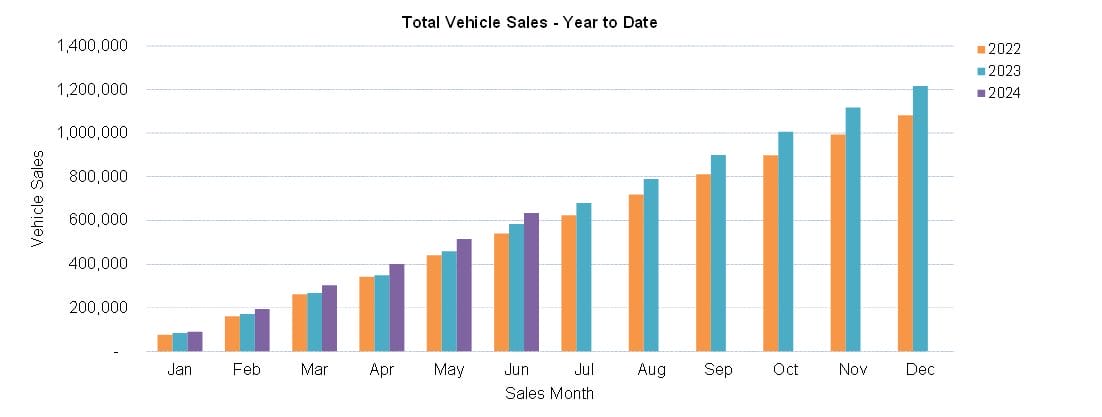 Car Sales for YTD June 2024 results