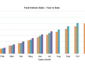 Car Sales YTD July 24