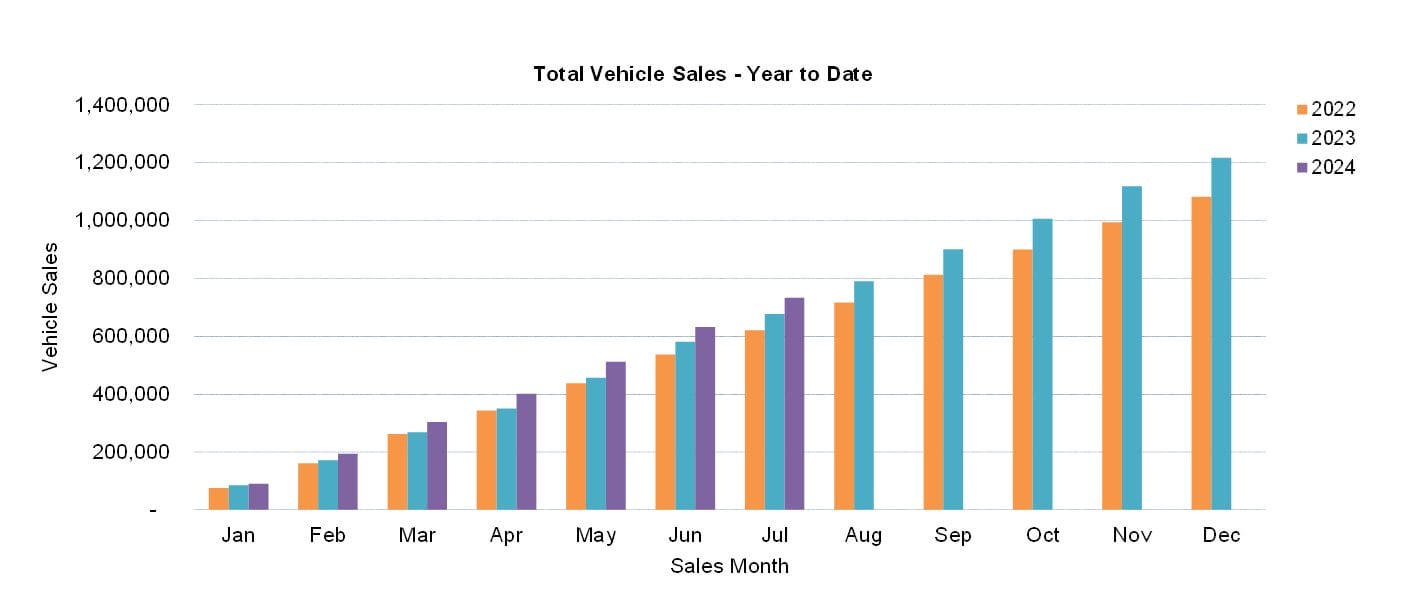 Car Sales YTD July 24
