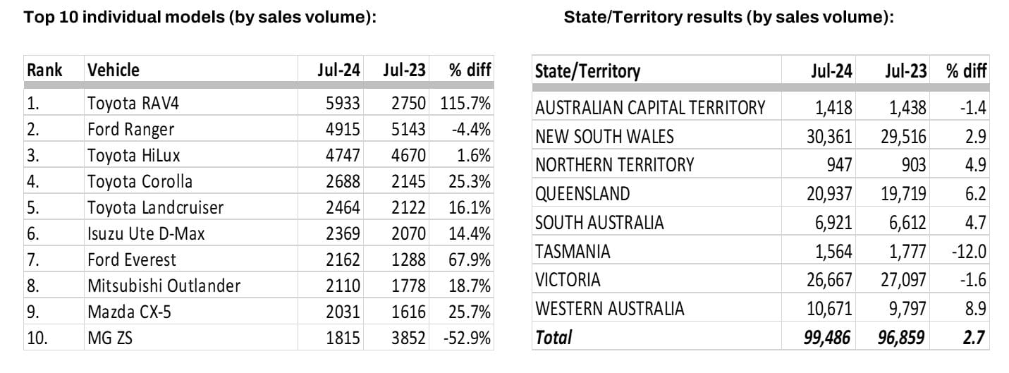 Top ten sales and state results