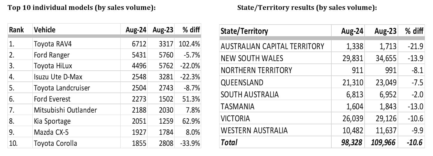 Car Sales Aug 24 by state and brand