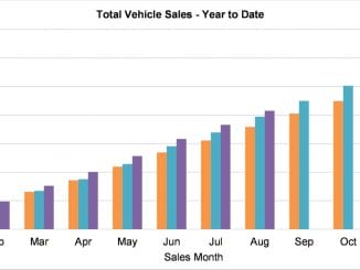 YTD Car sales Aug 24