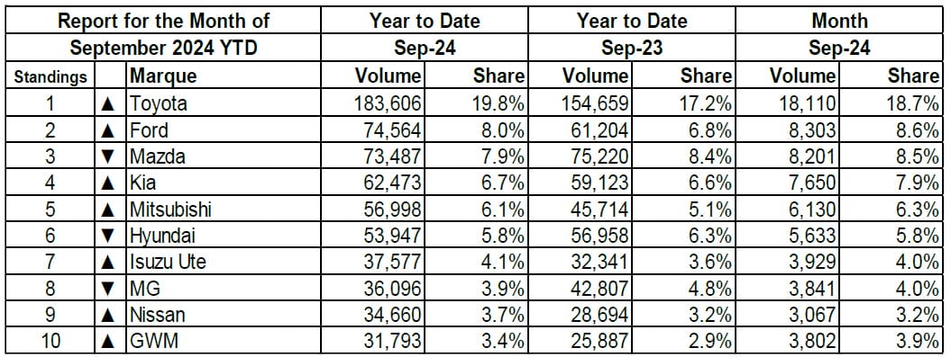 Car sales top ten brands