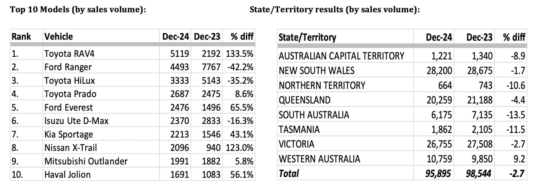 Sales resukts 2024 by segment and state