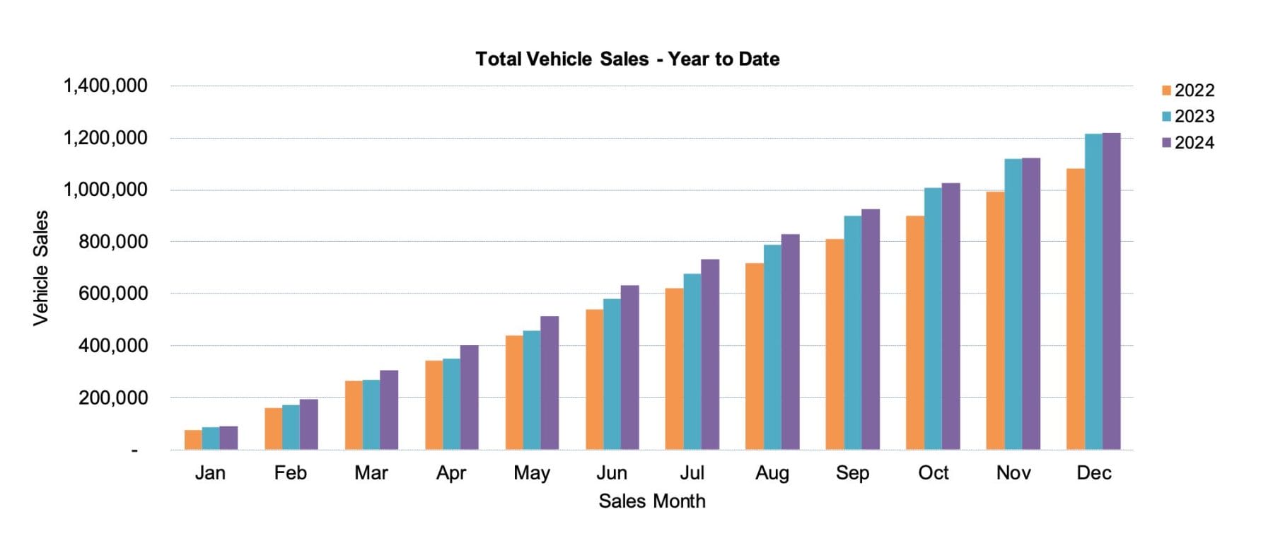 Total car sales YTD December 2024