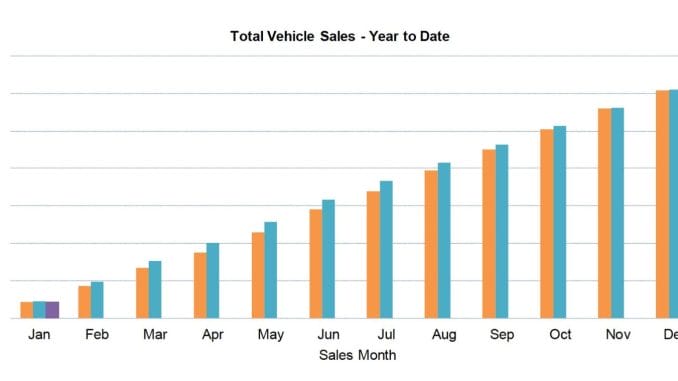 Car sales YTD January 25