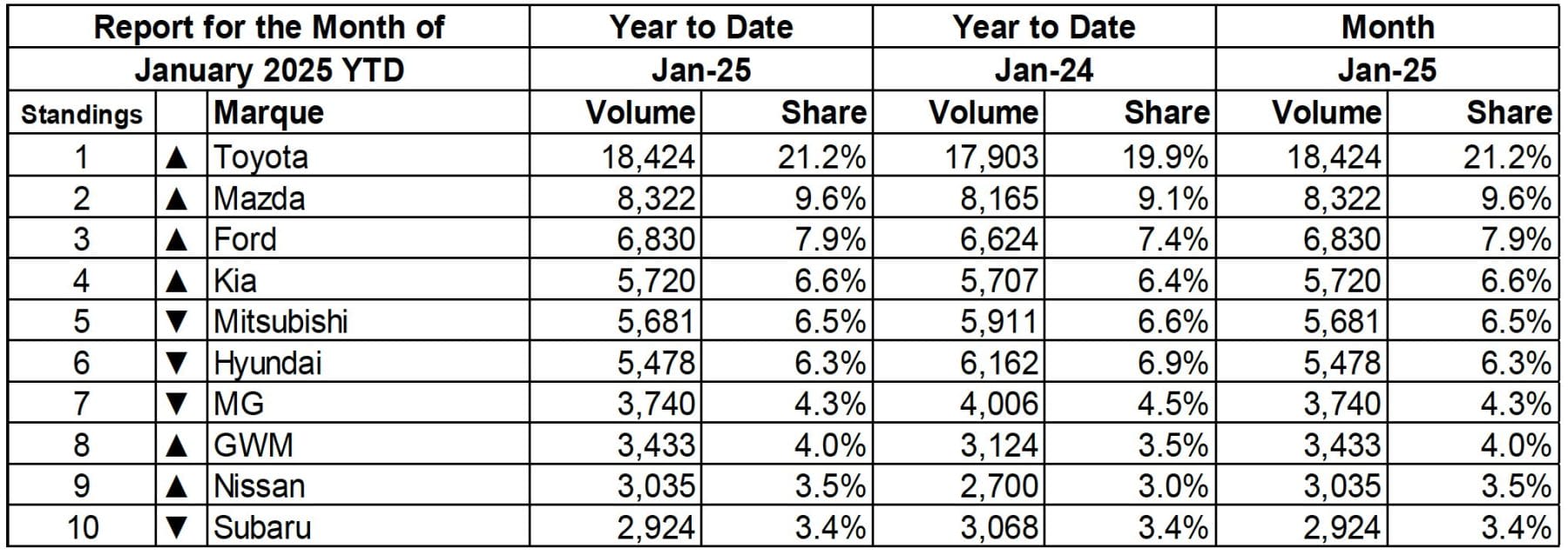 Top ten brands YTD Jan 25