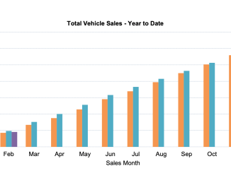 YTD Sales Feb 25