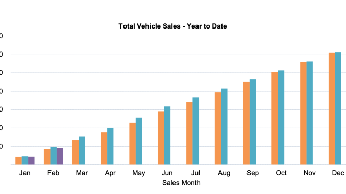 YTD Sales Feb 25