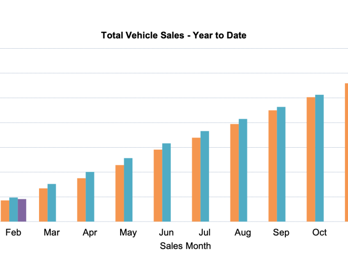 YTD Sales Feb 25