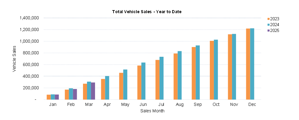 Car sales YTD March 25