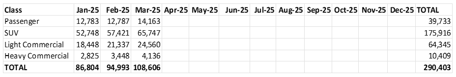 Summary by class ytd march 25