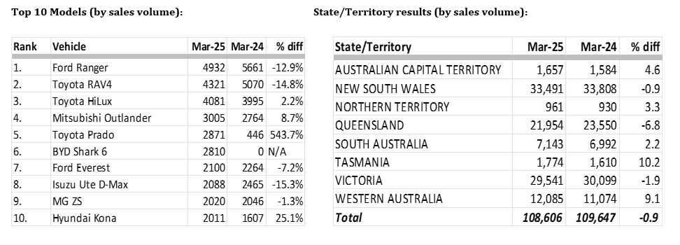 Total sales by model and state march 25