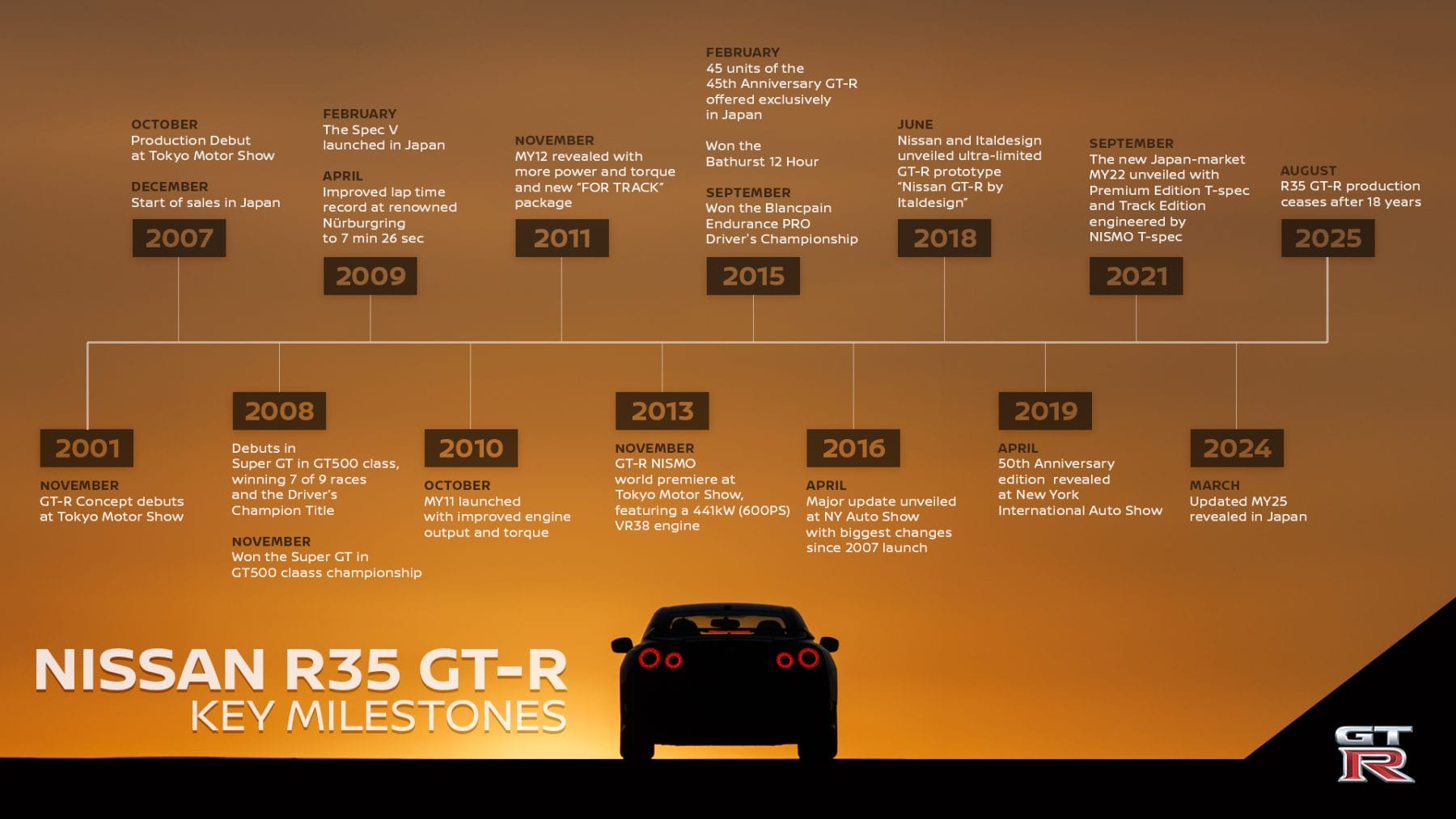 R35_GTR_Milestones_EN